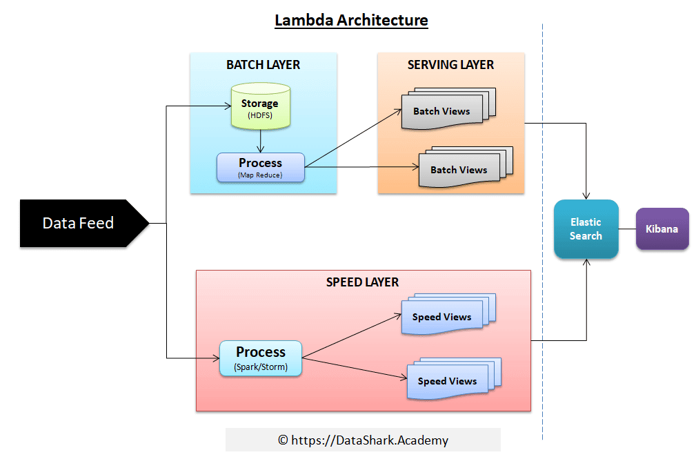 lambda architecture in data processing by Nathan Marz