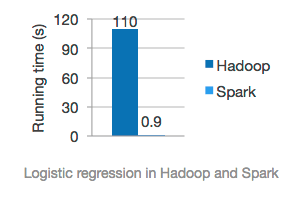 Hadoop MapReduce vs Apache Spark Speed - DataSharkAcademy