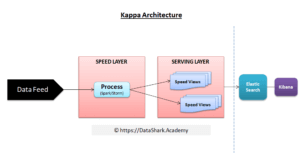 Kappa Architecture by Jay Kreps